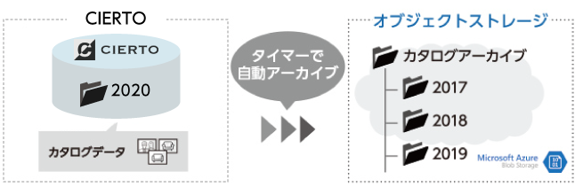 デジタルアセット管理(DAM)システム「CIERTO」:オンラインコラボレーション