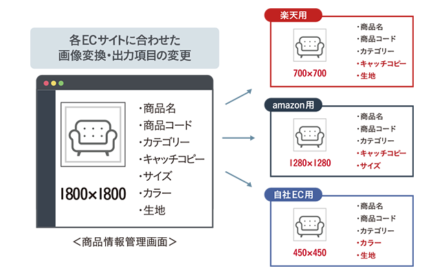 デジタルアセット管理(DAM)システム「CIERTO」:EC用画像変換・商品情報書き出しプリセット