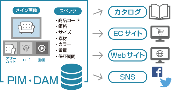 CMS連携