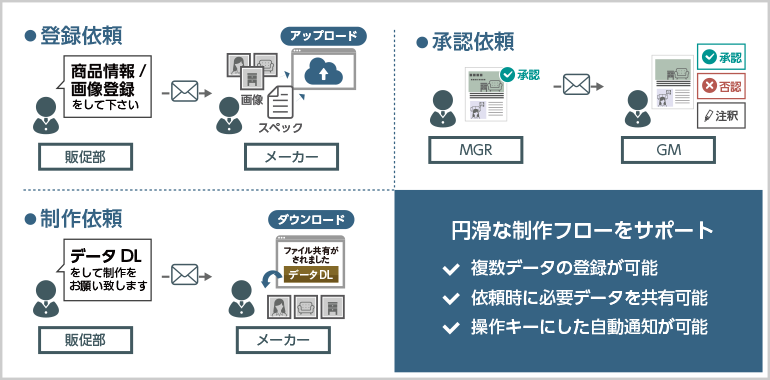 連絡通知自動化