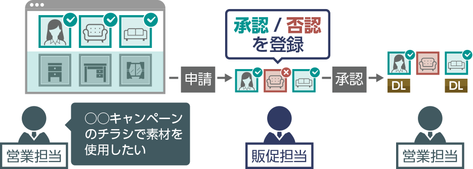 使用申請ワークフロー