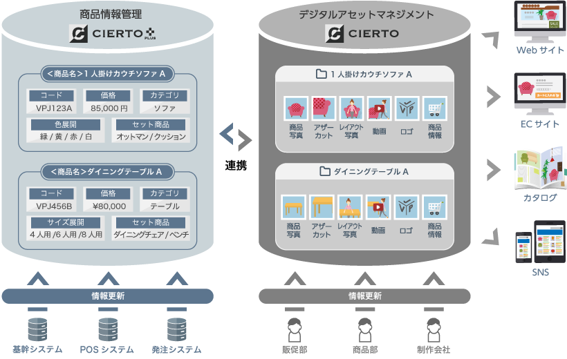 デジタルアセット管理 (DAM)システム