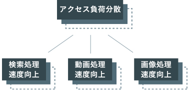 柔軟性、拡張性のあるシステムアーキテクチャー