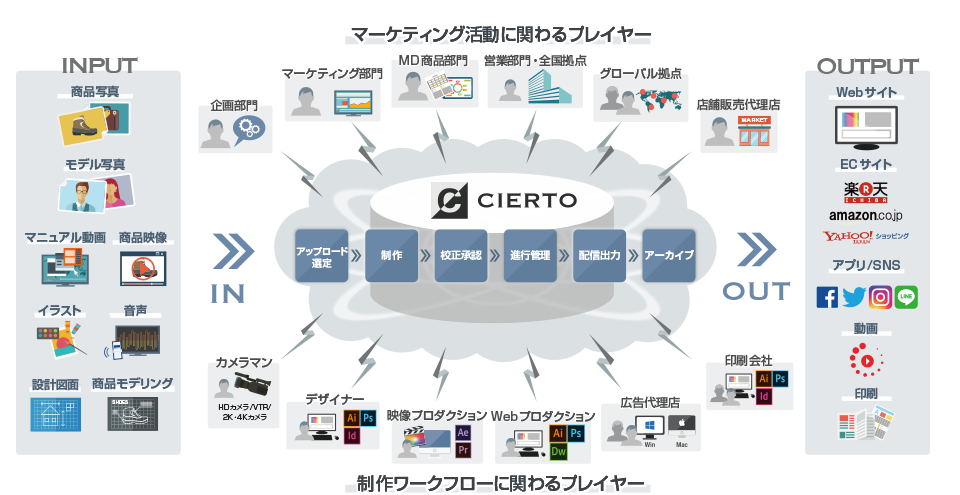 デジタルアセット管理 Dam システム Cierto シエルト